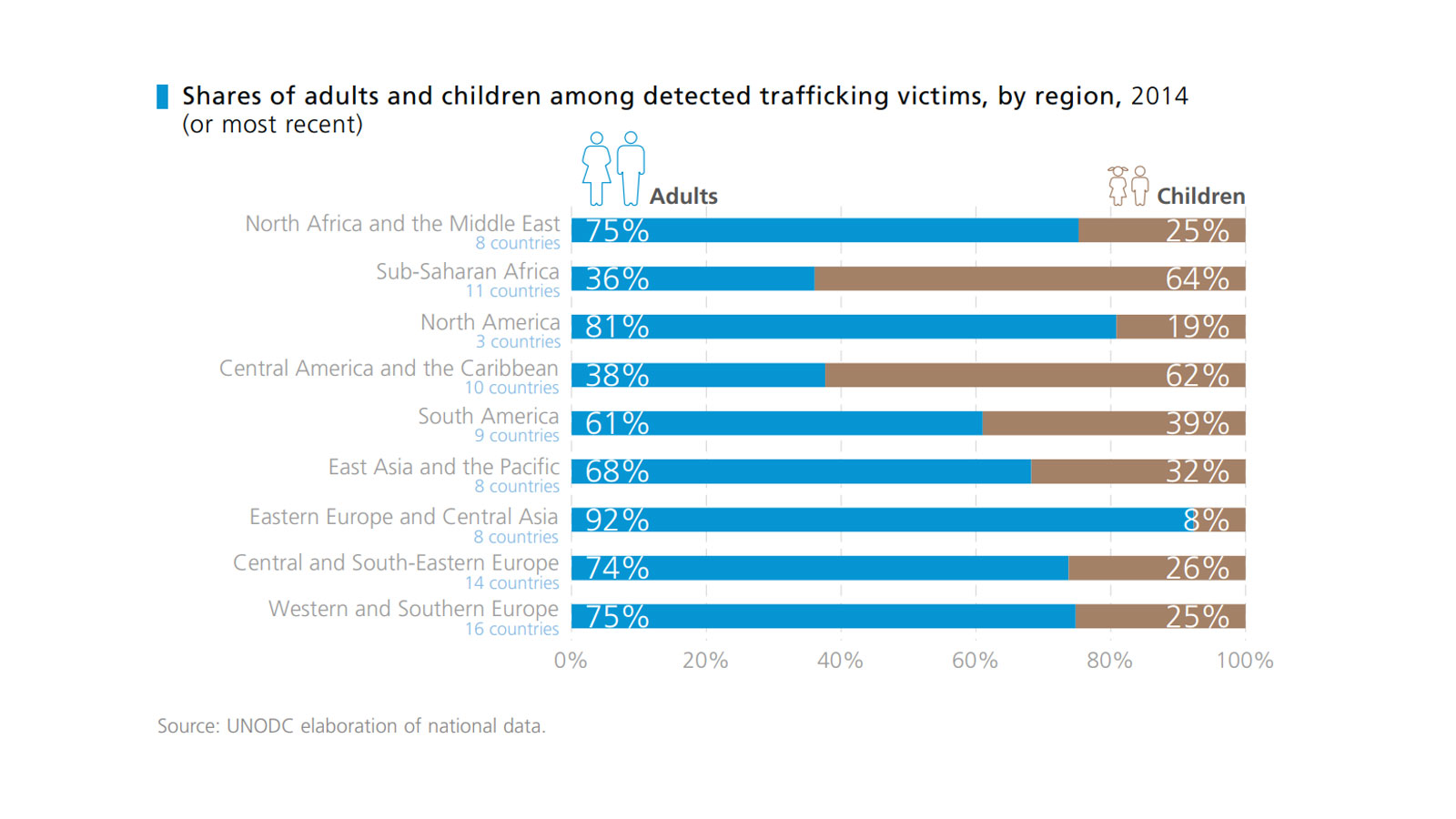 In Subsahara-Afrika, Mittelamerika und der Karibik sind Kinder besonders häufig betroffen. Bild: UNODC, Global Report on Trafficking in Persons 2016