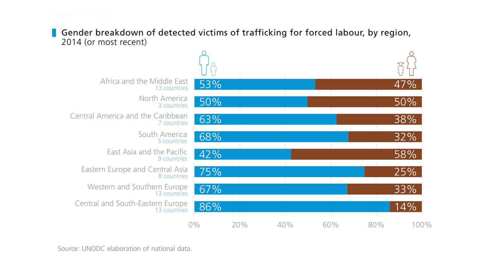 In Zentralasien, Mittel-, Ost und Süsdosteuropa werden besonders oft Männer Opfer von Menschenhandel für den Arbeitsmarkt. In Ostasien und dem Pazifikraum sind es eher Frauen. Bild: UNODC, Global Report on Trafficking in Persons 2016