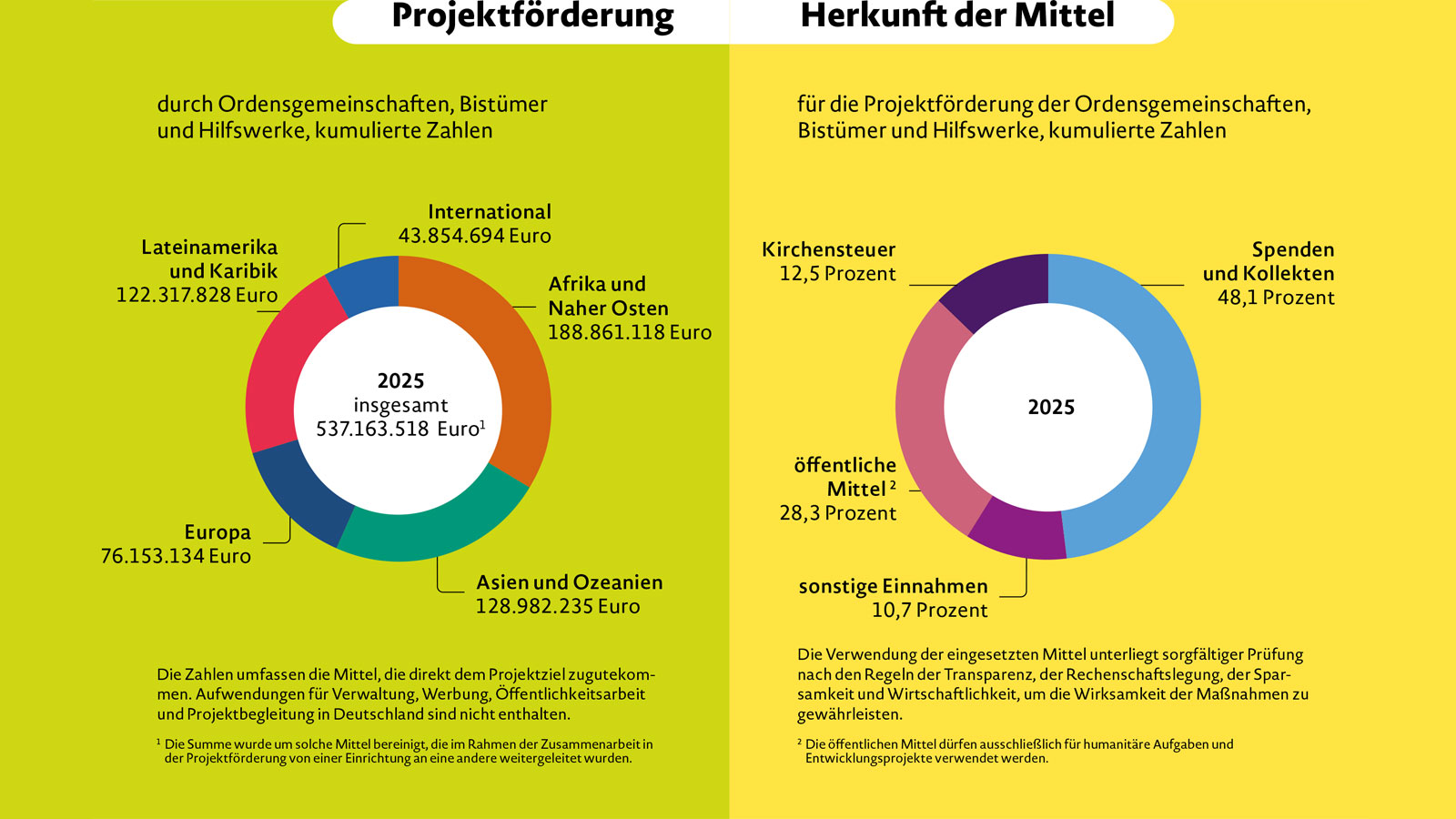 Projektförderung und Herkunft der Mittel
Lateinamerika und Karibik 122.317.828 Euro
Europa 76.153.134 Euro
Asien und Ozeanien 128.982.235 Euro
Afrika und Naher Osten 188.861.118 Euro
International 43.854.694 Euro
Die Zahlen umfassen die Mittel, die direkt dem Projektziel zugutekommen. Aufwendungen für Verwaltung, Werbung, Öffentlichkeitsarbeit und Projektbegleitung in Deutschland sind nicht enthalten.